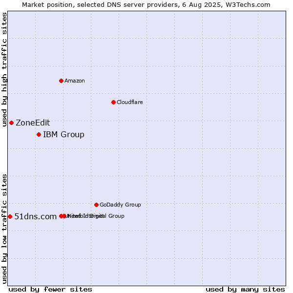 Market position of IBM Group vs. ZoneEdit vs. 51dns.com