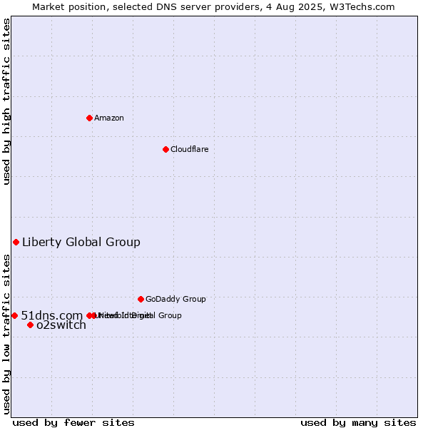 Market position of o2switch vs. Liberty Global Group vs. 51dns.com