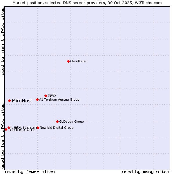 Market position of MiroHost vs. LWS Group vs. 51dns.com