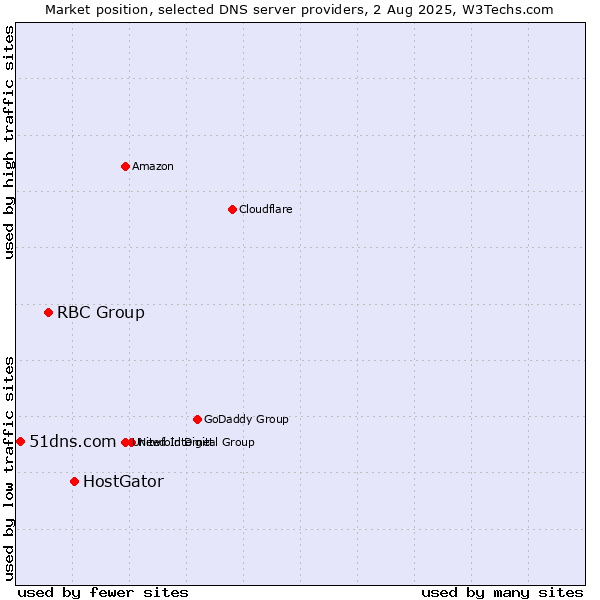 Market position of HostGator vs. RBC Group vs. 51dns.com
