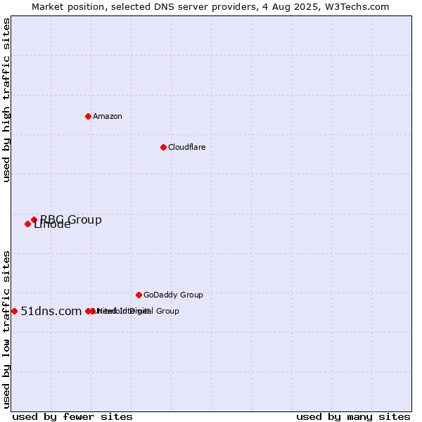 Market position of RBC Group vs. Linode vs. 51dns.com