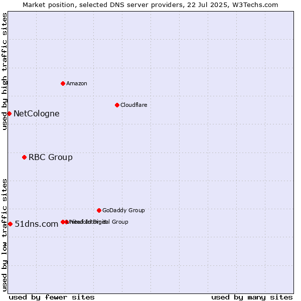 Market position of RBC Group vs. 51dns.com vs. NetCologne