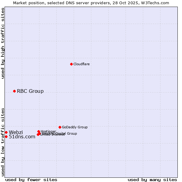 Market position of RBC Group vs. Webzi vs. 51dns.com