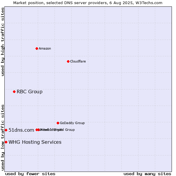 Market position of RBC Group vs. 51dns.com vs. WHG Hosting Services