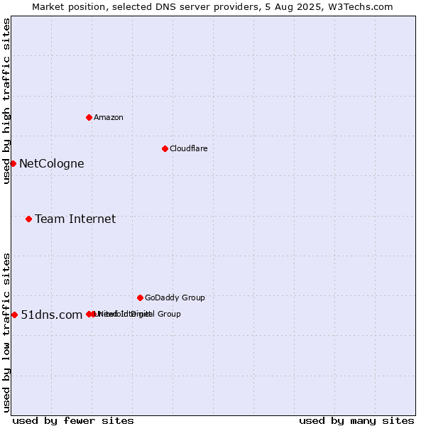Market position of Team Internet vs. 51dns.com vs. NetCologne
