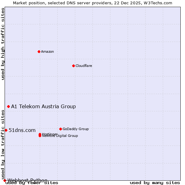 Market position of A1 Telekom Austria Group vs. 51dns.com vs. Webhost Python