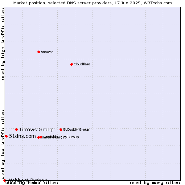 Market position of Tucows Group vs. 51dns.com vs. Webhost Python
