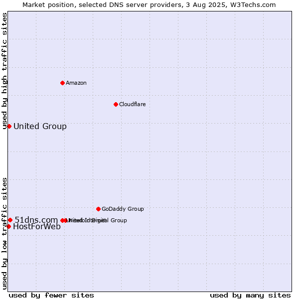 Market position of 51dns.com vs. United Group vs. HostForWeb