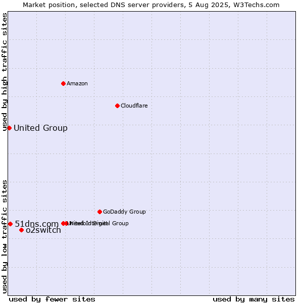Market position of o2switch vs. 51dns.com vs. United Group