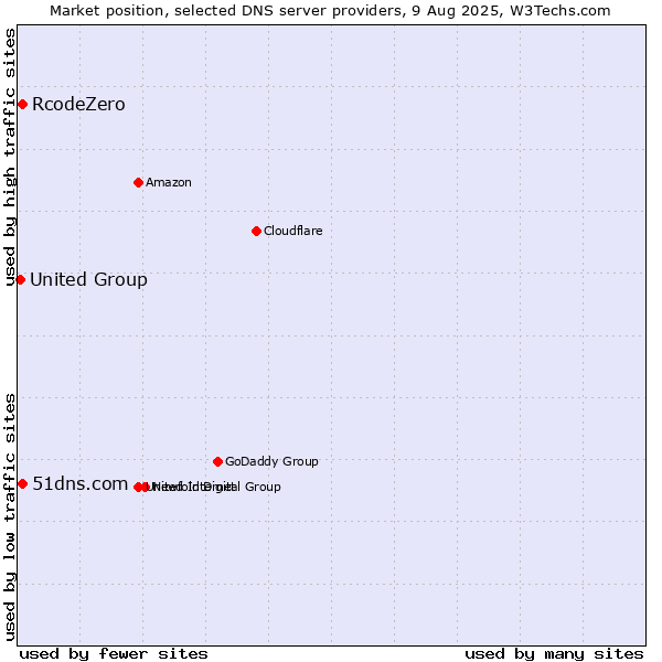 Market position of 51dns.com vs. RcodeZero vs. United Group