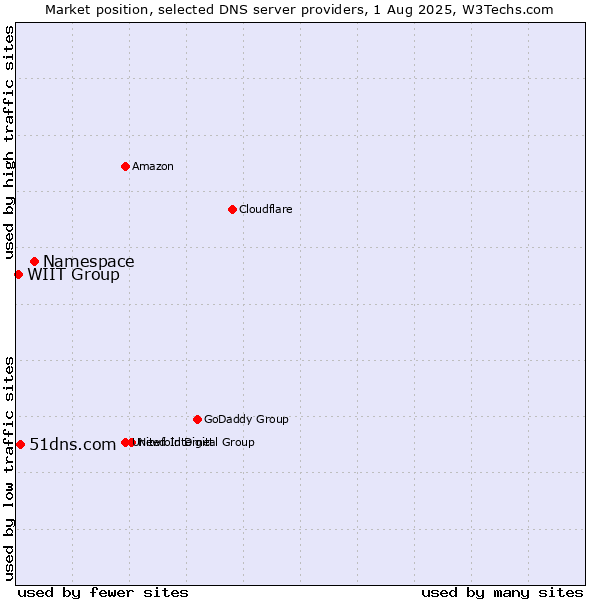 Market position of Namespace vs. 51dns.com vs. WIIT Group