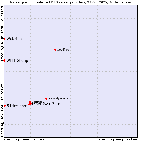 Market position of 51dns.com vs. WIIT Group vs. Webzilla
