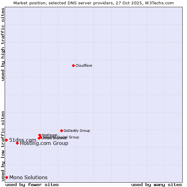 Market position of Hosting.com Group vs. Mono Solutions vs. 51dns.com