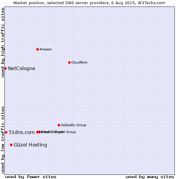 Market position of Güzel Hosting vs. 51dns.com vs. NetCologne