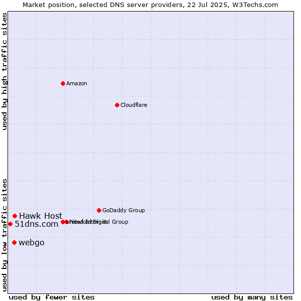 Market position of Hawk Host vs. webgo vs. 51dns.com