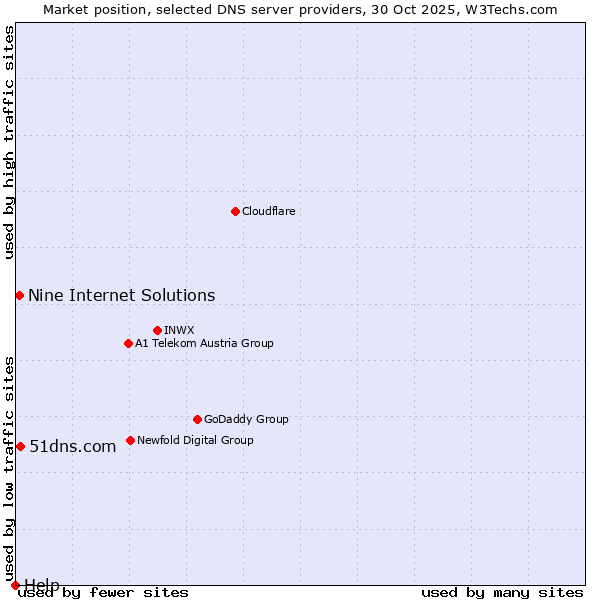 Market position of 51dns.com vs. Nine Internet Solutions vs. Help