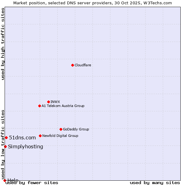Market position of 51dns.com vs. Simplyhosting vs. Help