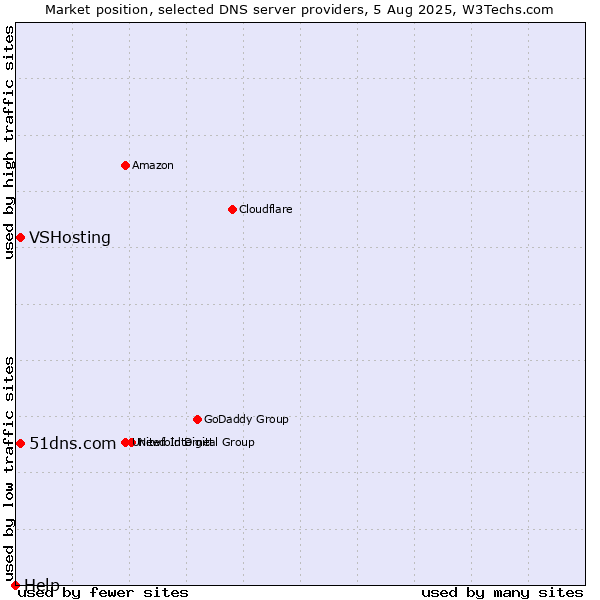 Market position of 51dns.com vs. VSHosting vs. Help