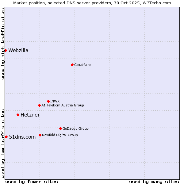 Market position of Hetzner vs. 51dns.com vs. Webzilla