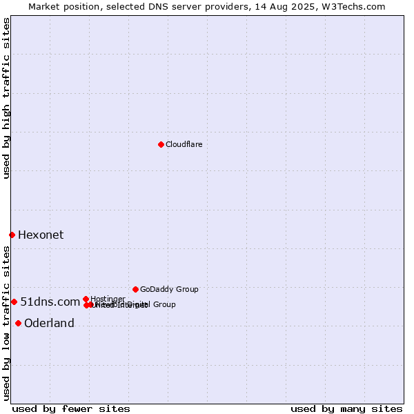 Market position of Oderland vs. 51dns.com vs. Hexonet