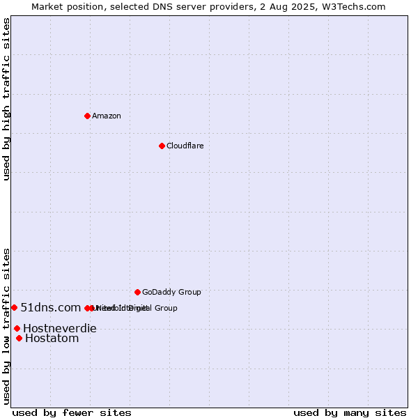 Market position of Hostatom vs. Hostneverdie vs. 51dns.com