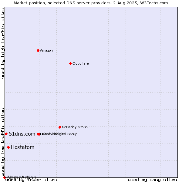 Market position of Hostatom vs. 51dns.com vs. NameAction