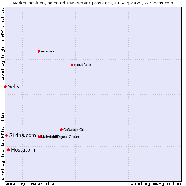 Market position of Hostatom vs. 51dns.com vs. Selly