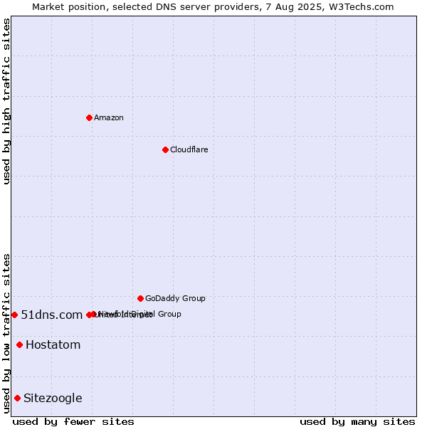 Market position of Hostatom vs. Sitezoogle vs. 51dns.com
