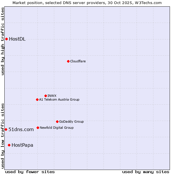 Market position of HostPapa vs. HostDL vs. 51dns.com