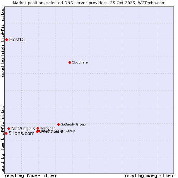 Market position of NetAngels vs. HostDL vs. 51dns.com