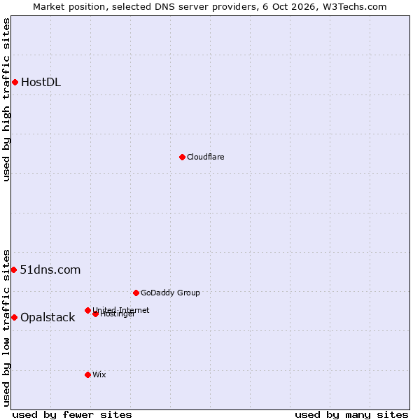 Market position of HostDL vs. Opalstack vs. 51dns.com