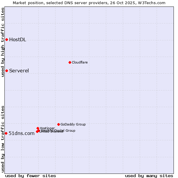 Market position of Serverel vs. HostDL vs. 51dns.com