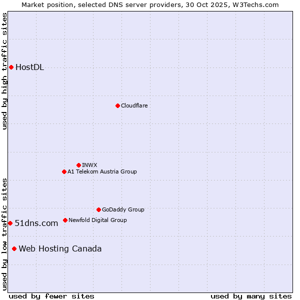 Market position of Web Hosting Canada vs. HostDL vs. 51dns.com