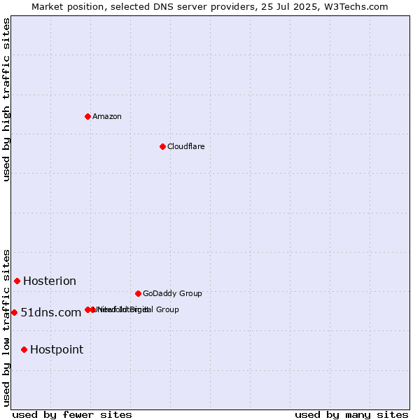 Market position of Hostpoint vs. Hosterion vs. 51dns.com