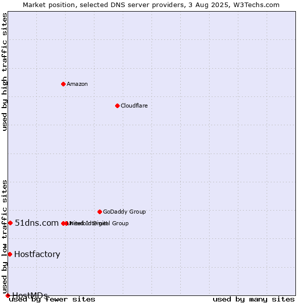 Market position of 51dns.com vs. Hostfactory vs. HostMDs