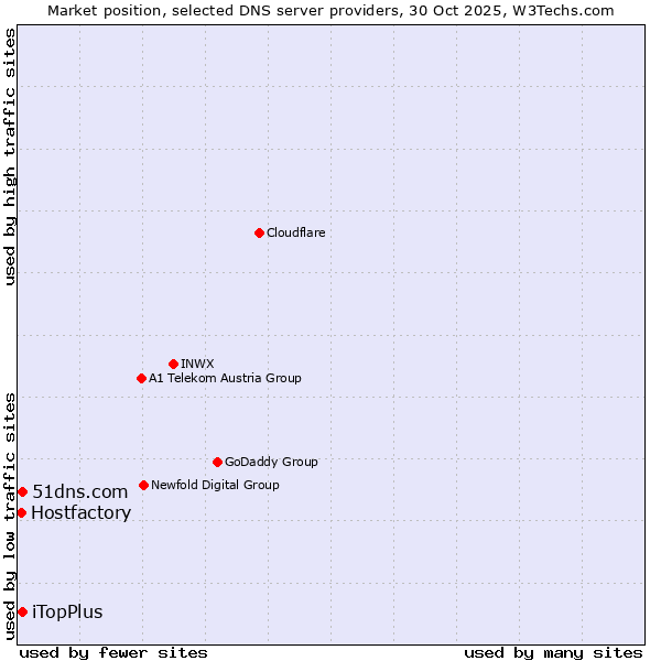 Market position of iTopPlus vs. 51dns.com vs. Hostfactory