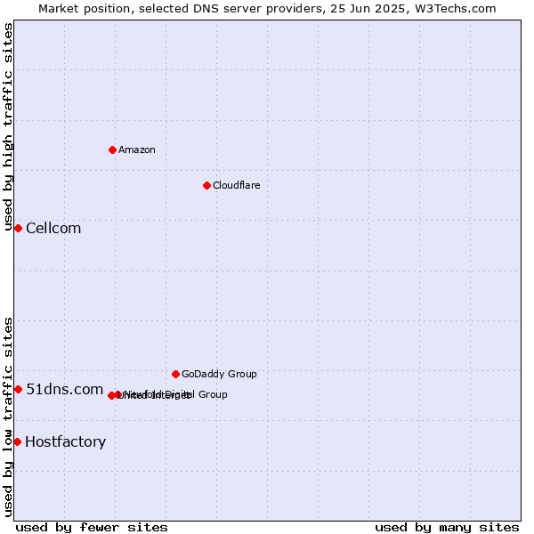 Market position of 51dns.com vs. Cellcom vs. Hostfactory