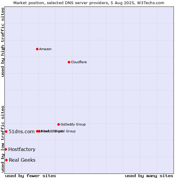 Market position of Real Geeks vs. 51dns.com vs. Hostfactory