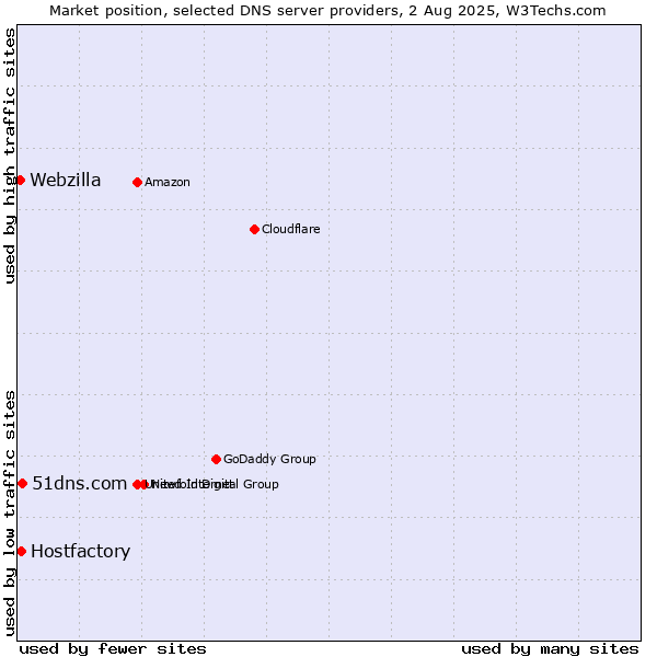 Market position of 51dns.com vs. Hostfactory vs. Webzilla