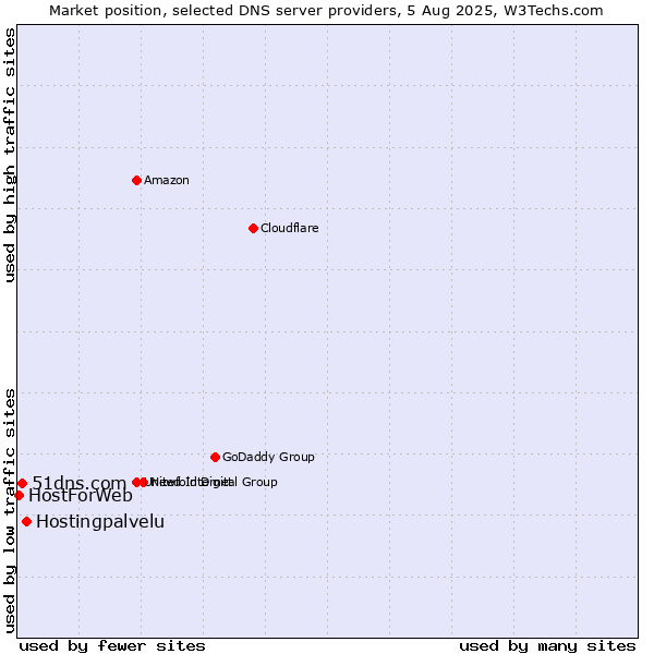 Market position of Hostingpalvelu vs. 51dns.com vs. HostForWeb