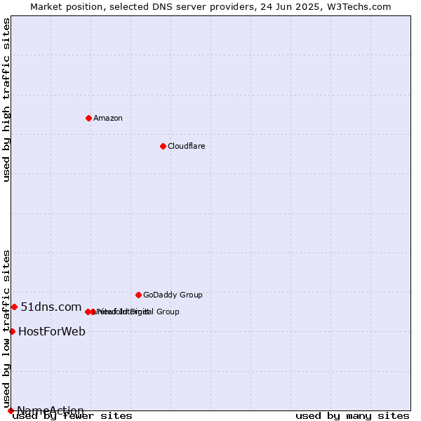 Market position of 51dns.com vs. HostForWeb vs. NameAction