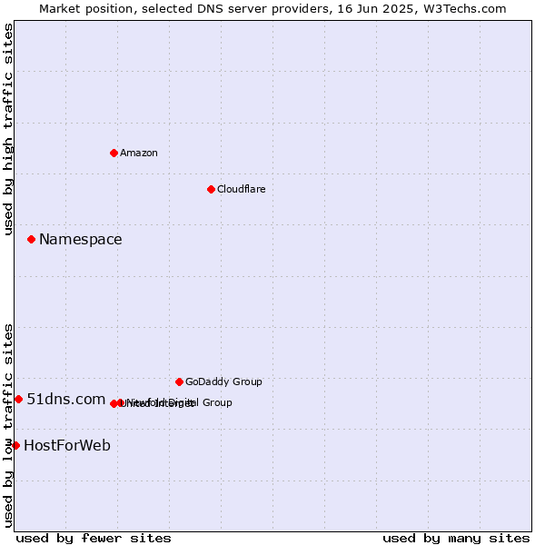 Market position of Namespace vs. 51dns.com vs. HostForWeb