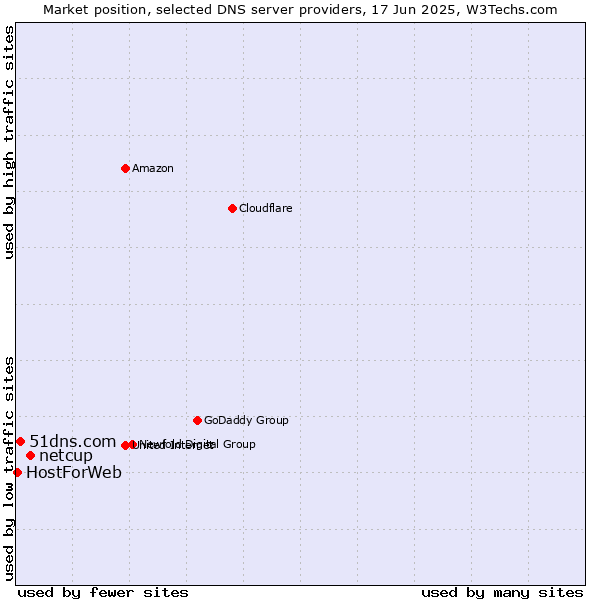Market position of netcup vs. 51dns.com vs. HostForWeb