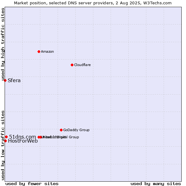 Market position of 51dns.com vs. HostForWeb vs. Sfera