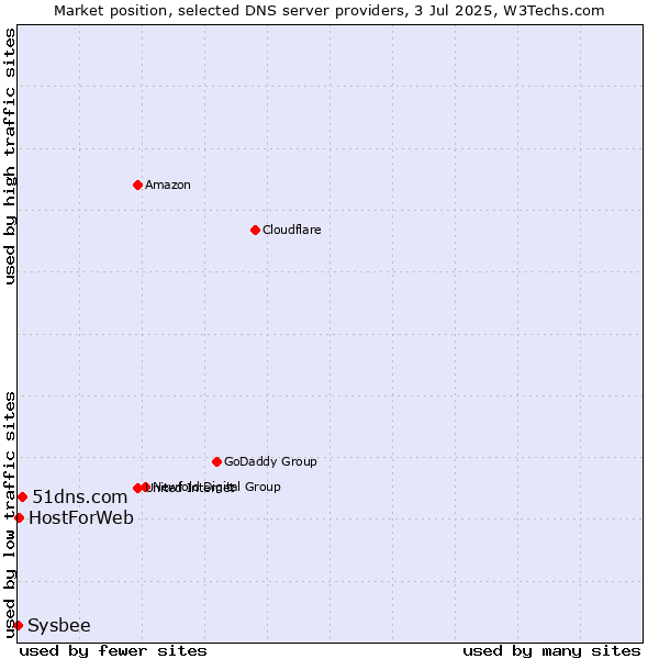 Market position of 51dns.com vs. HostForWeb vs. Sysbee