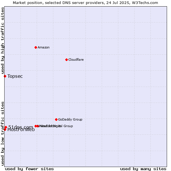 Market position of 51dns.com vs. Topsec vs. HostForWeb