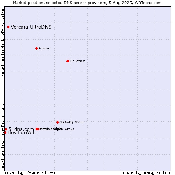 Market position of Vercara UltraDNS vs. 51dns.com vs. HostForWeb