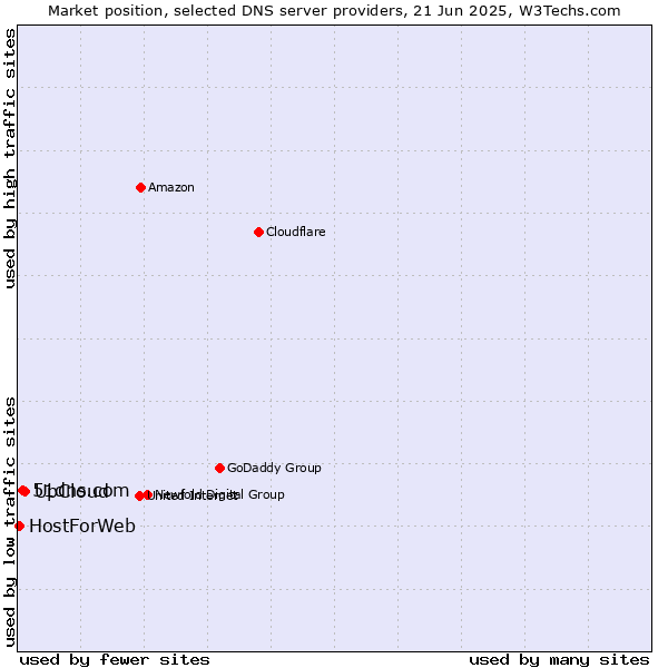 Market position of UpCloud vs. 51dns.com vs. HostForWeb