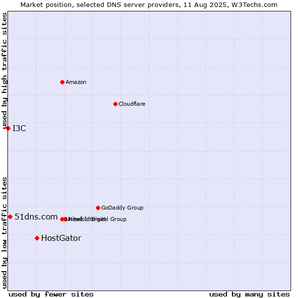 Market position of HostGator vs. 51dns.com vs. I3C