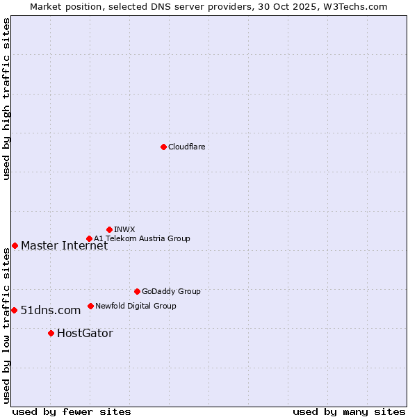 Market position of HostGator vs. Master Internet vs. 51dns.com